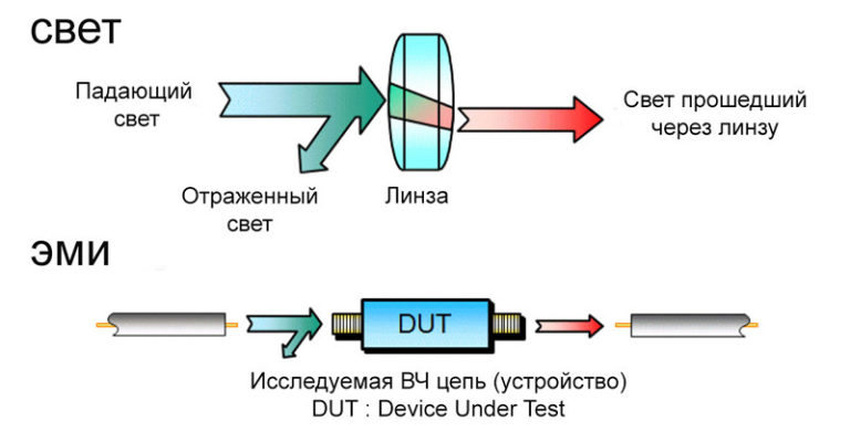 Структурная схема векторного анализатора